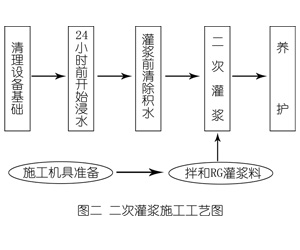 万秀灌浆料施工工艺—文字完整版